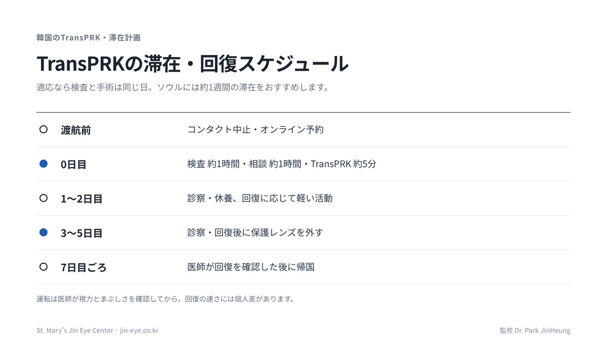 韓国でのTransPRKの滞在・回復スケジュール：検査当日の手術、1〜2日目と3〜5日目の診察、回復後に当院で保護レンズを外す、約1週間の滞在を推奨