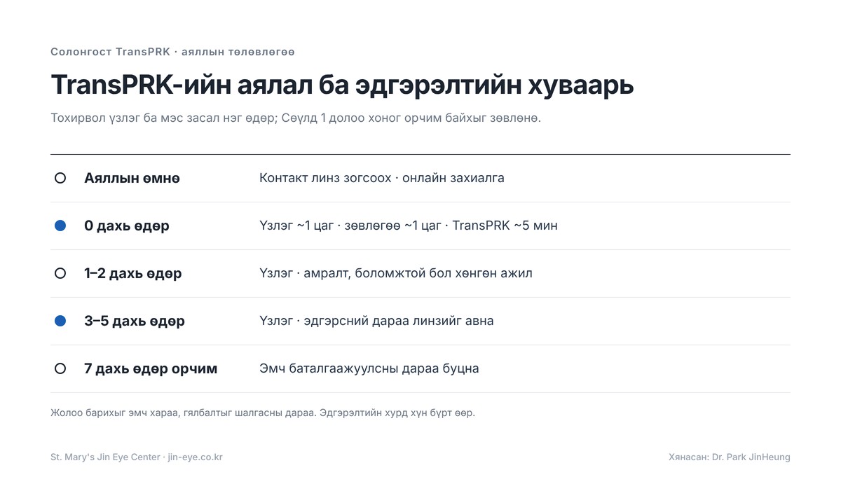 Солонгост TransPRK — аялал ба эдгэрэлтийн хуваарь: үзлэг ба мэс засал нэг өдөр, 1–2 ба 3–5 дахь өдрийн үзлэг, эдгэрсний дараа хамгаалалтын линзийг эмнэлэгт авах, 1 долоо хоног байхыг зөвлөнө