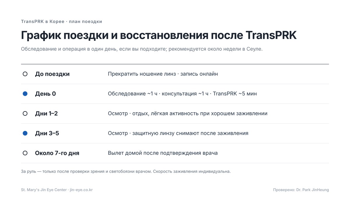 TransPRK в Корее — график поездки и восстановления: обследование и операция в один день, осмотры на 1–2-й и 3–5-й день, защитную линзу снимают в клинике после заживления, рекомендуется около недели
