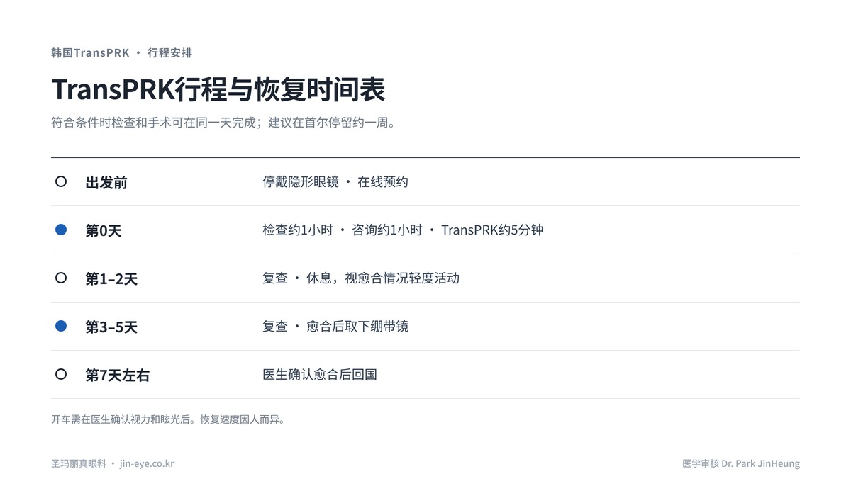 韩国TransPRK行程与恢复时间表：检查当天手术、第1–2天和第3–5天复查、愈合后在本院取下绷带镜、建议停留约一周