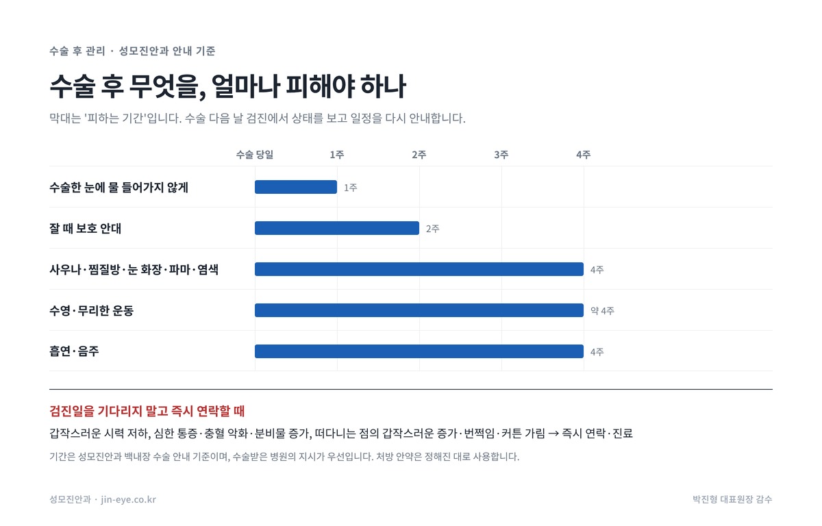 백내장 수술 후 관리 기간 — 물 1주, 취침 안대 2주, 사우나·눈 화장·수영·무리한 운동·흡연·음주 4주