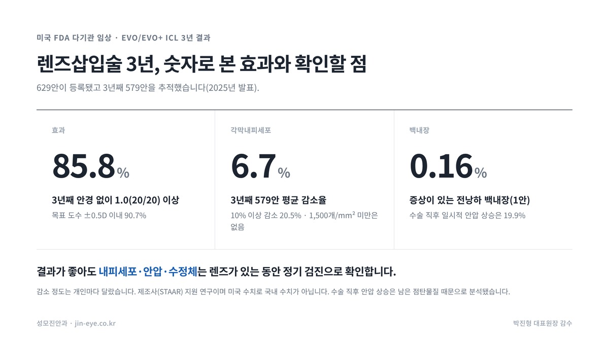 렌즈삽입술 미국 FDA 임상 3년 결과 — 안경 없이 1.0 이상 85.8%, 각막내피세포 평균 6.7% 감소, 증상 있는 백내장 0.16%