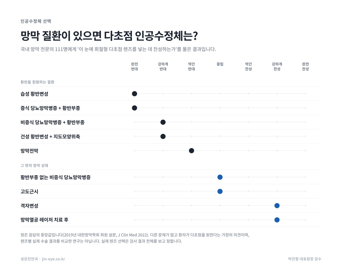 망막 질환이 있을 때 다초점 인공수정체에 대한 국내 망막 전문의 111명의 의견 — 습성 황반변성·황반부종은 반대, 격자변성은 대체로 거부감이 적음