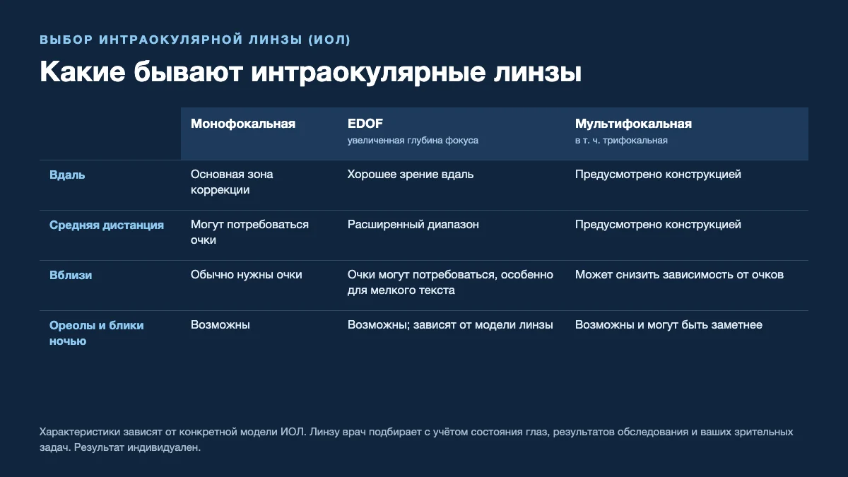 Сравнение интраокулярных линз: монофокальная, EDOF и мультифокальная